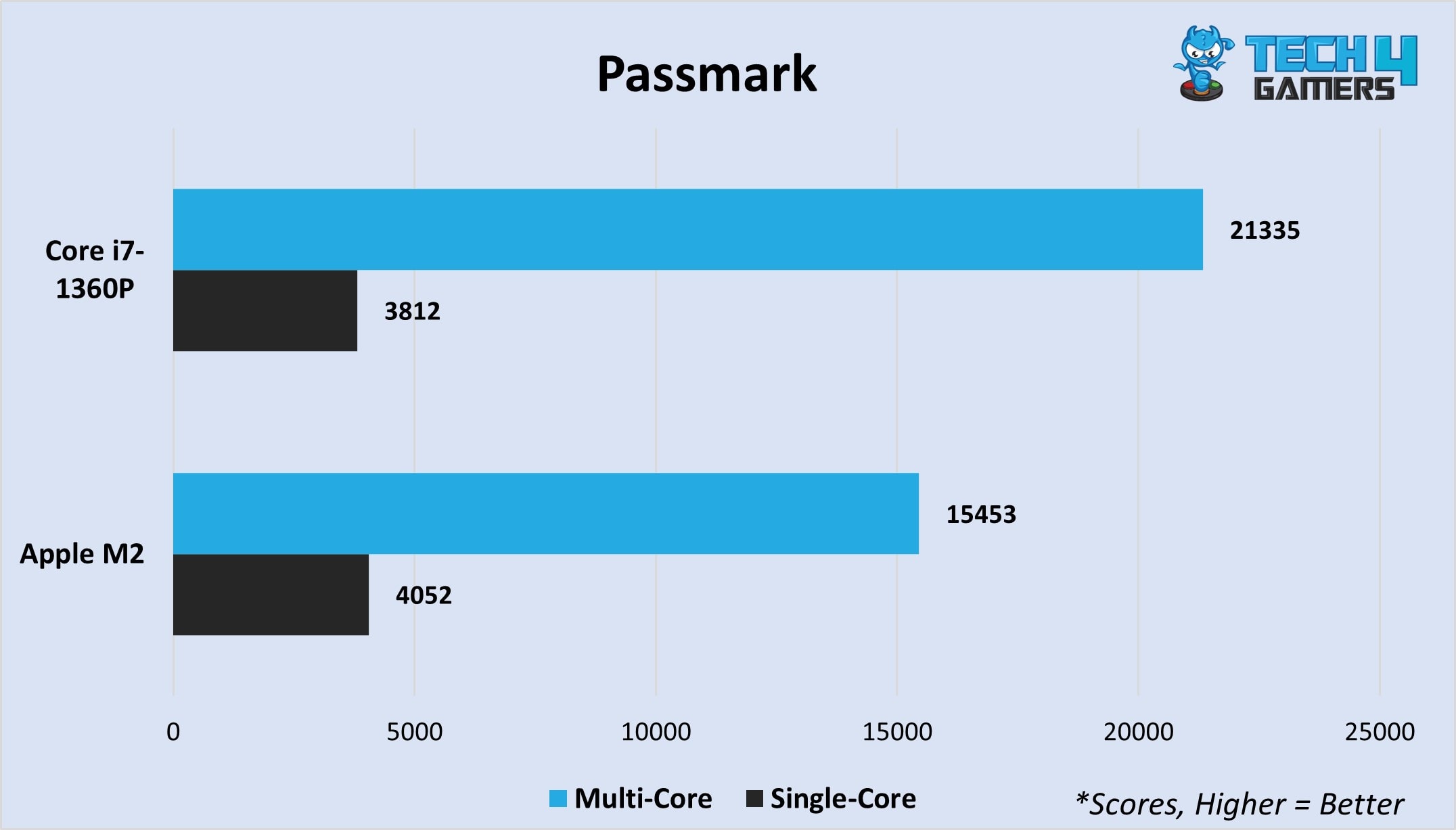 Passmark multi-core and single-core