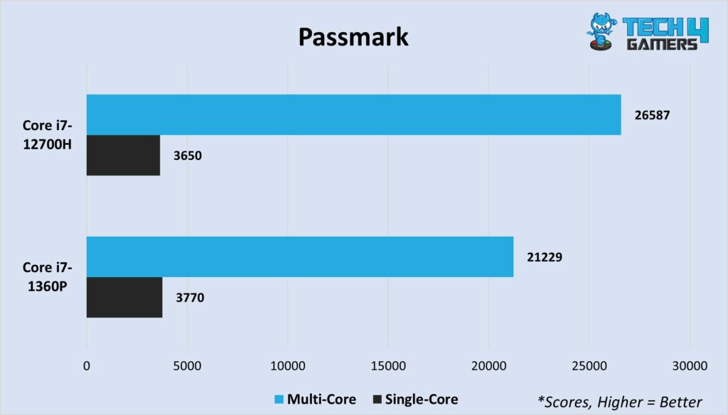 Passmark multi-core and single-core 