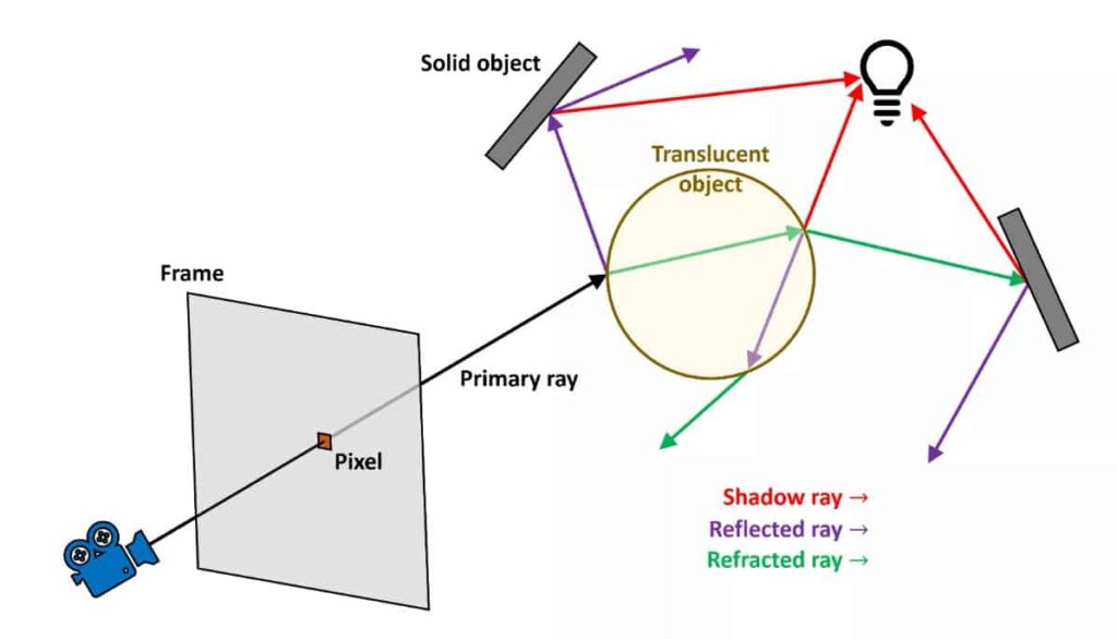 Path tracing