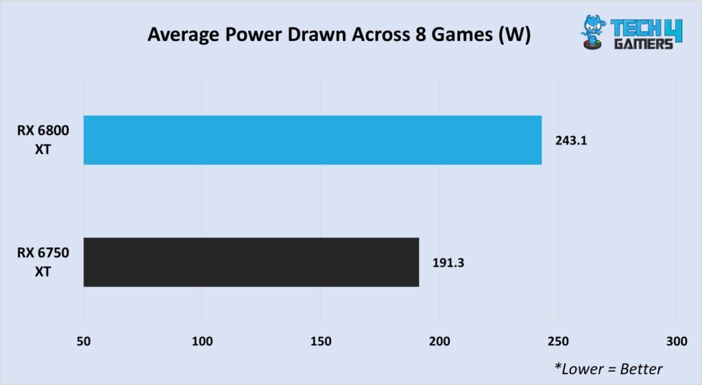 Average power draw in 1440P gaming