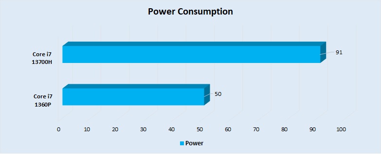 Power Consumption Performance