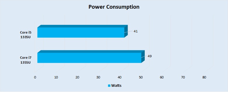 Power Consumption 