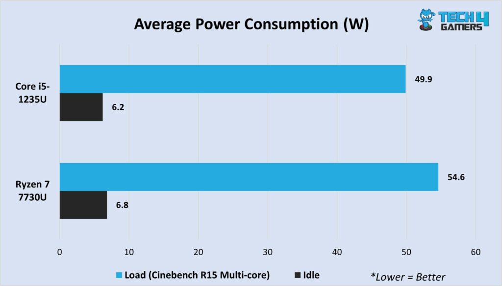 Power consumption, stress and idle 