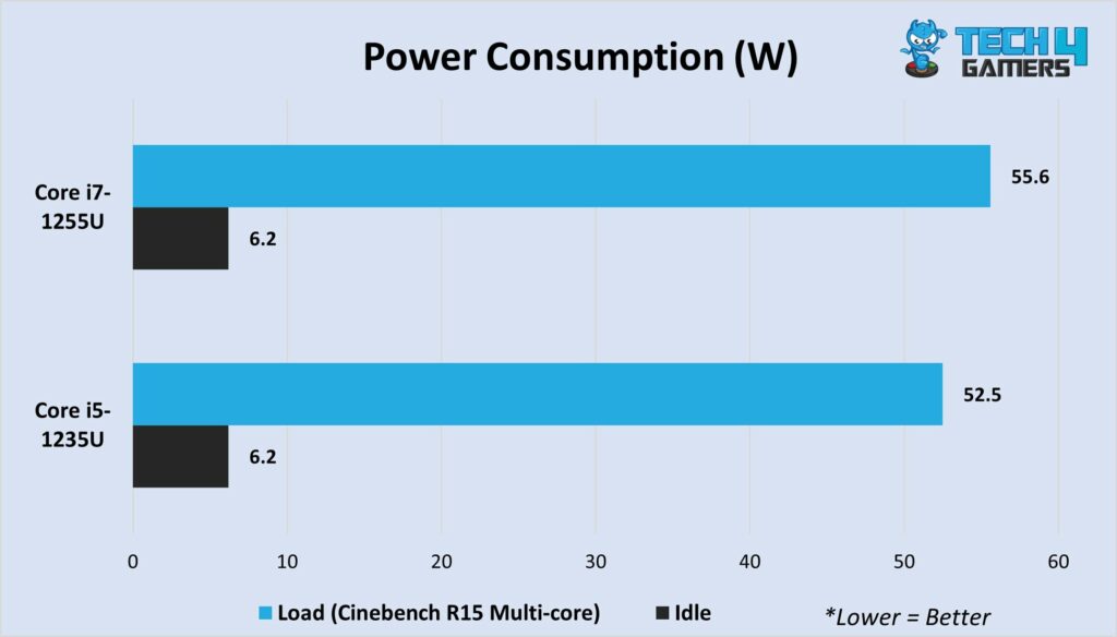 Power consumption, stress and idle 