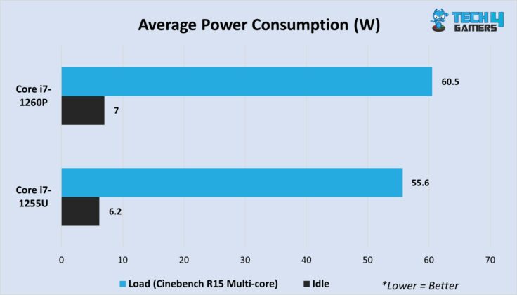 Core i7-1260P Vs Intel Core i7-1255U: We Tested Both - Tech4Gamers