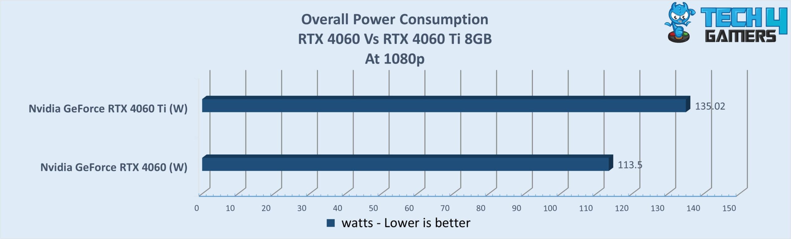 Average power consumption