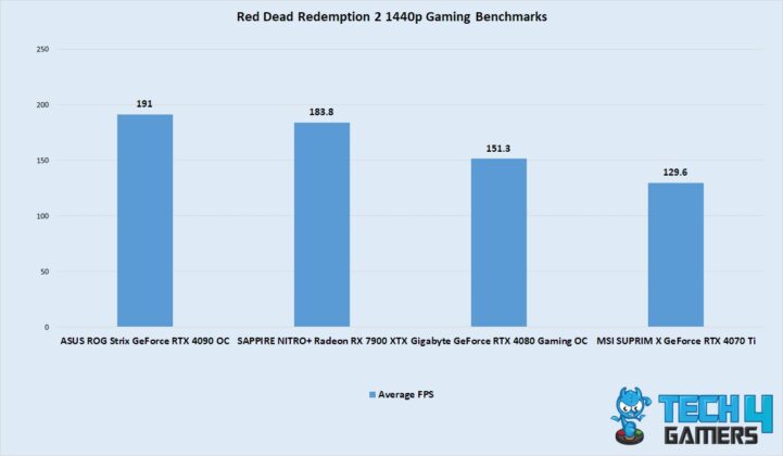 Red Dead Redemption 2 1440p Gaming Benchmarks (Image By Tech4Gamers)
