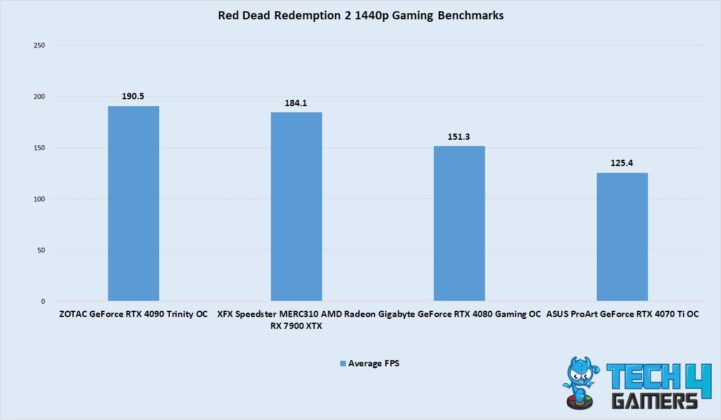 Red Dead Redemption 2 1440p Gaming Benchmarks (Image By Tech4Gamers)