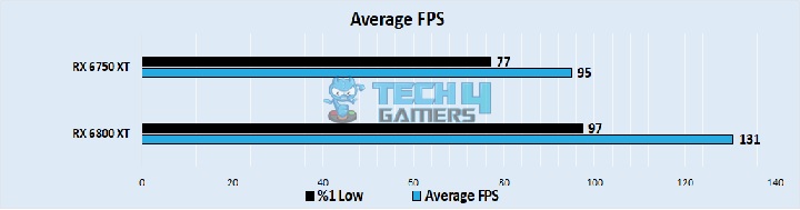 Average FPS Performance