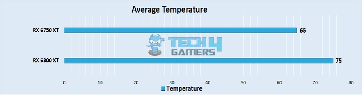  Average Temperature Perfromance