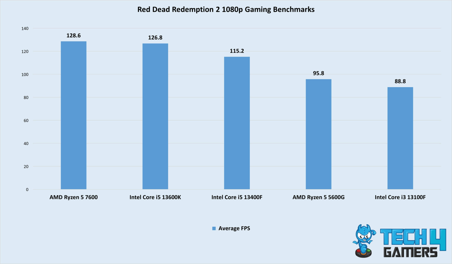 5 Best CPU For RX 7600 [Budget, Performance, Overclocking]