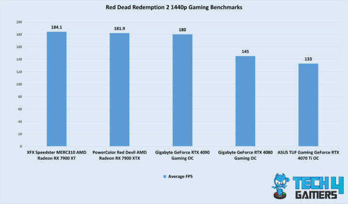 Red Dead Redemption 2 1440p Gaming Benchmarks