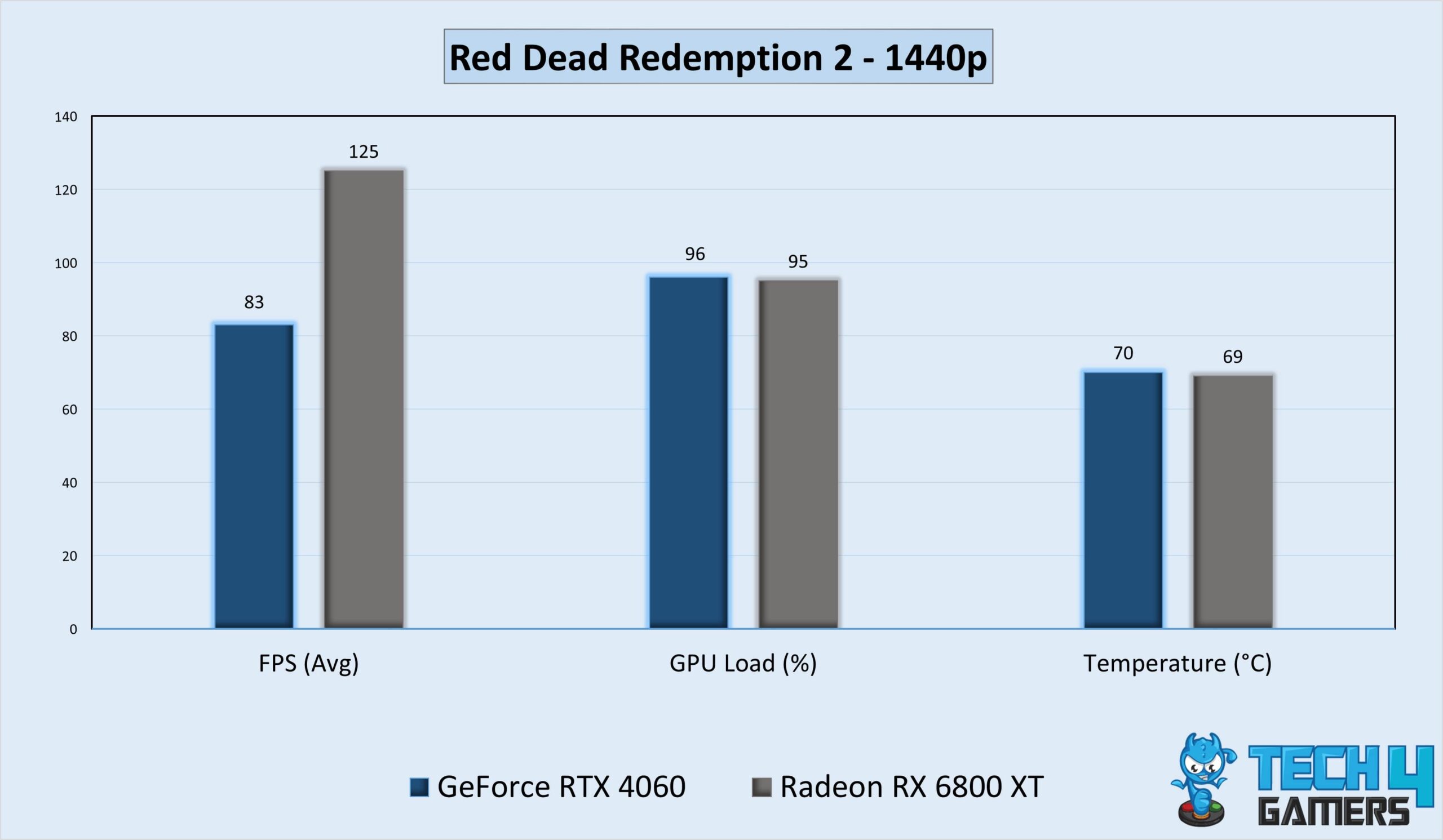 Red Dead Redemption 2 Benchmarks