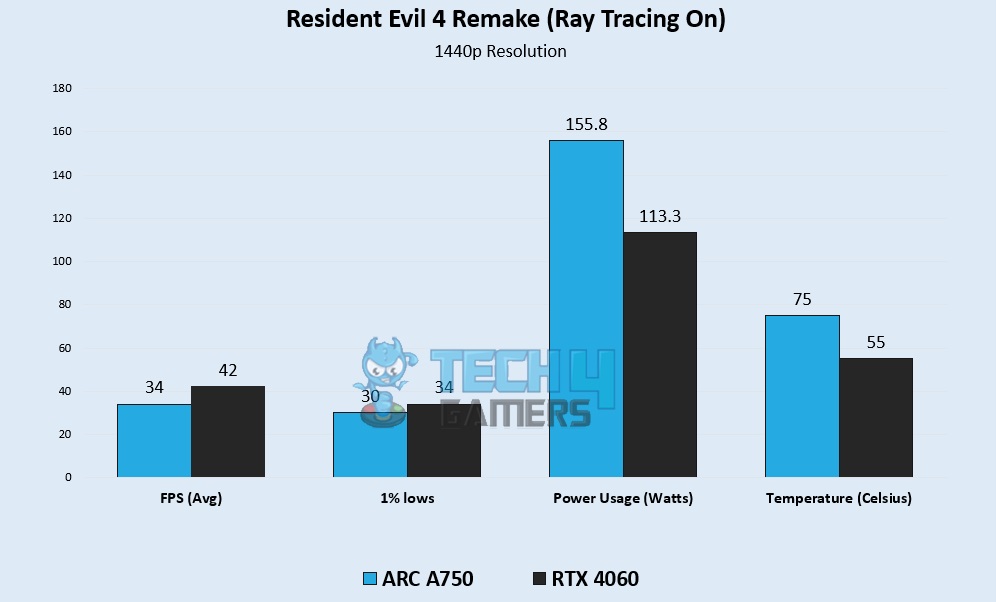 Resident Evil 4 Remake (Ray Tracing On) 1440p Gaming Benchmarks – Image Credits (Tech4Gamers)