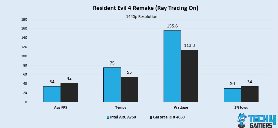 Resident Evil 4 Remake (Ray Tracing On)