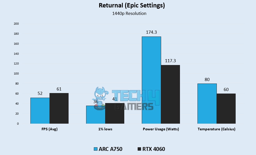 Returnal (Epic Settings) 1440p Gaming Benchmarks – Image Credits (Tech4Gamers)
