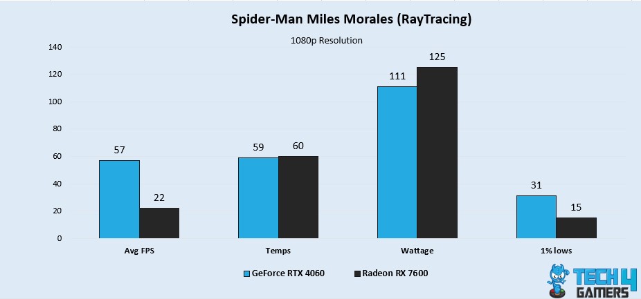 Spider-Man Miles Morales (Ray Tracing)