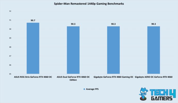 Spider-Man Remastered 1440p Gaming Benchmarks