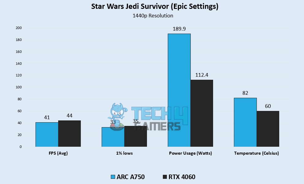 Star Wars Jedi Survivor (Epic Settings) 1440p Gaming Benchmarks – Image Credits (Tech4Gamers)