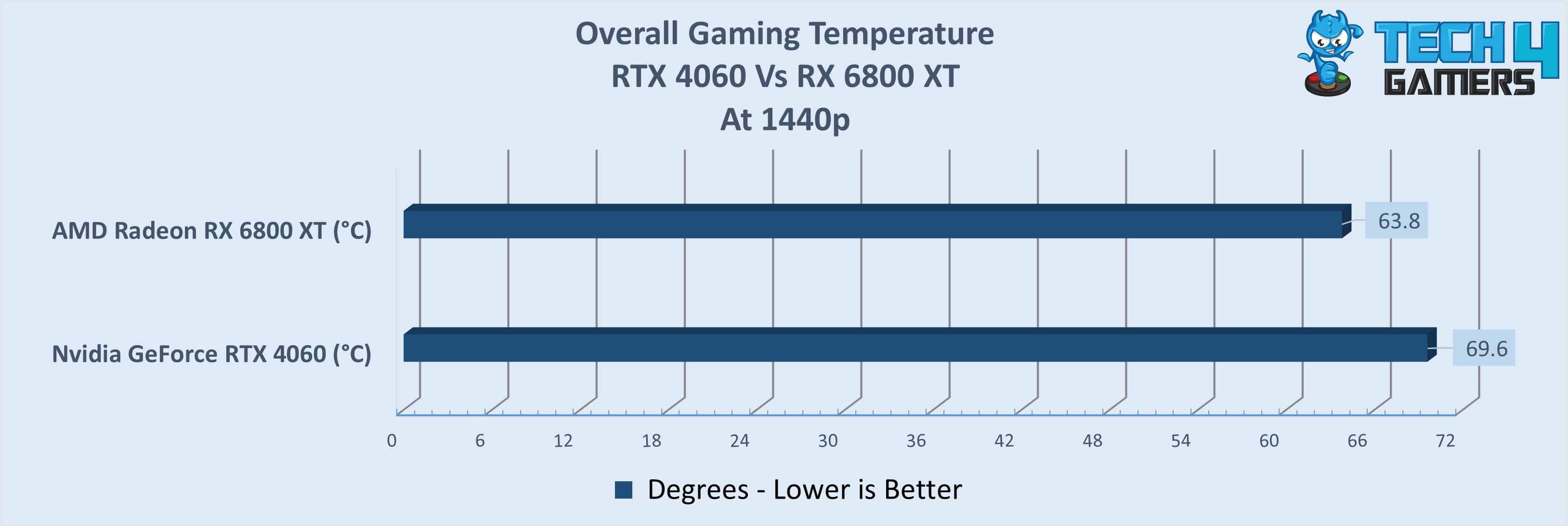 Gaming Temperatures