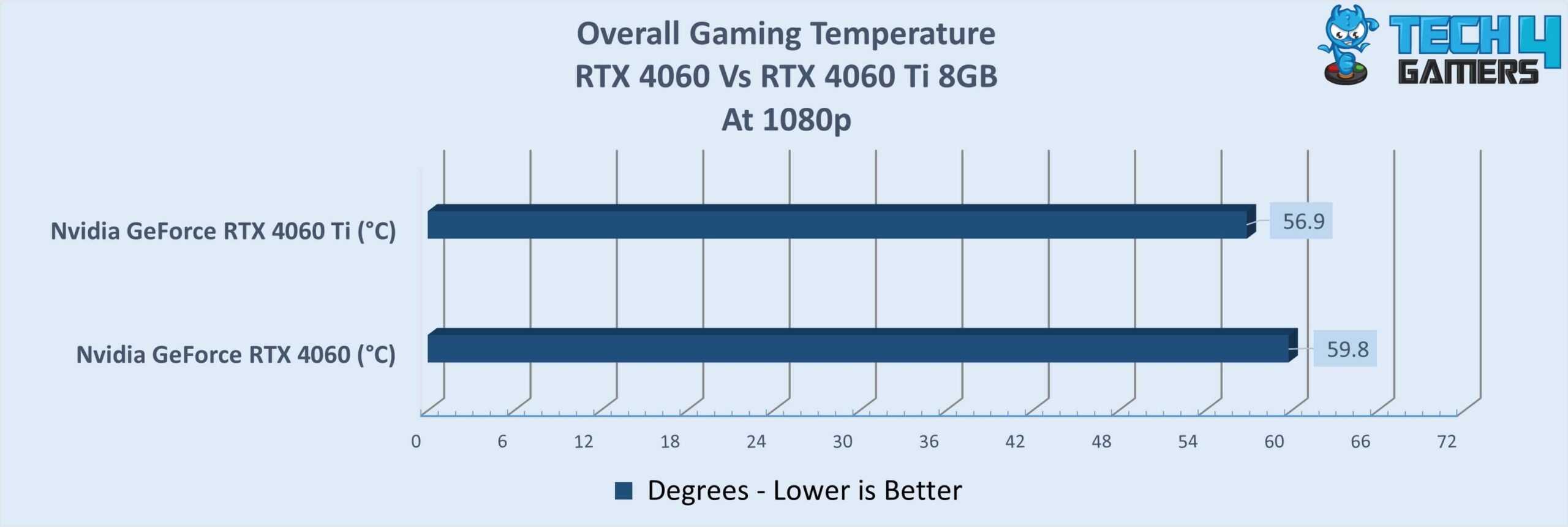 Average gaming temperature