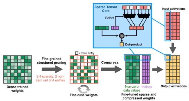 Tensor Cores. Image Credits Nvidia