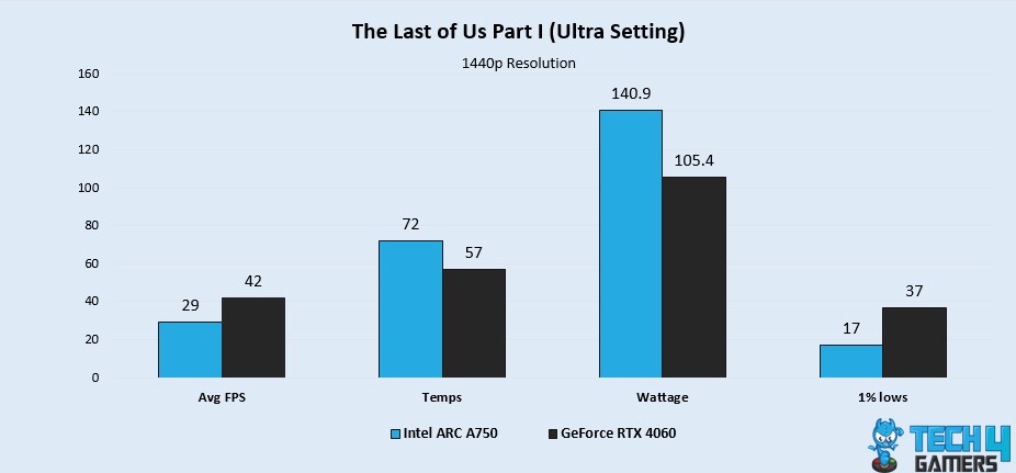 The Last of Us Part 1 (Ultra Settings)