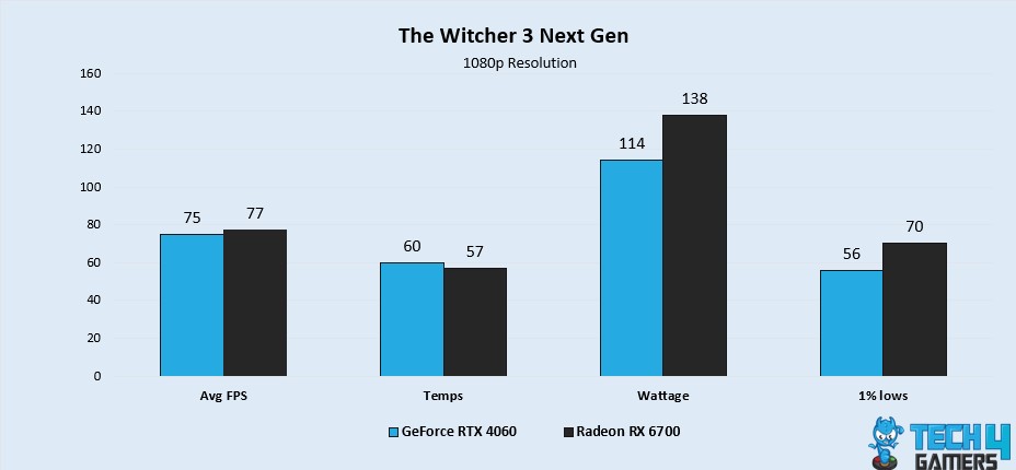 The Witcher 3 Next Gen