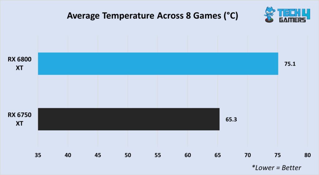 Average temperature in 1440P gaming