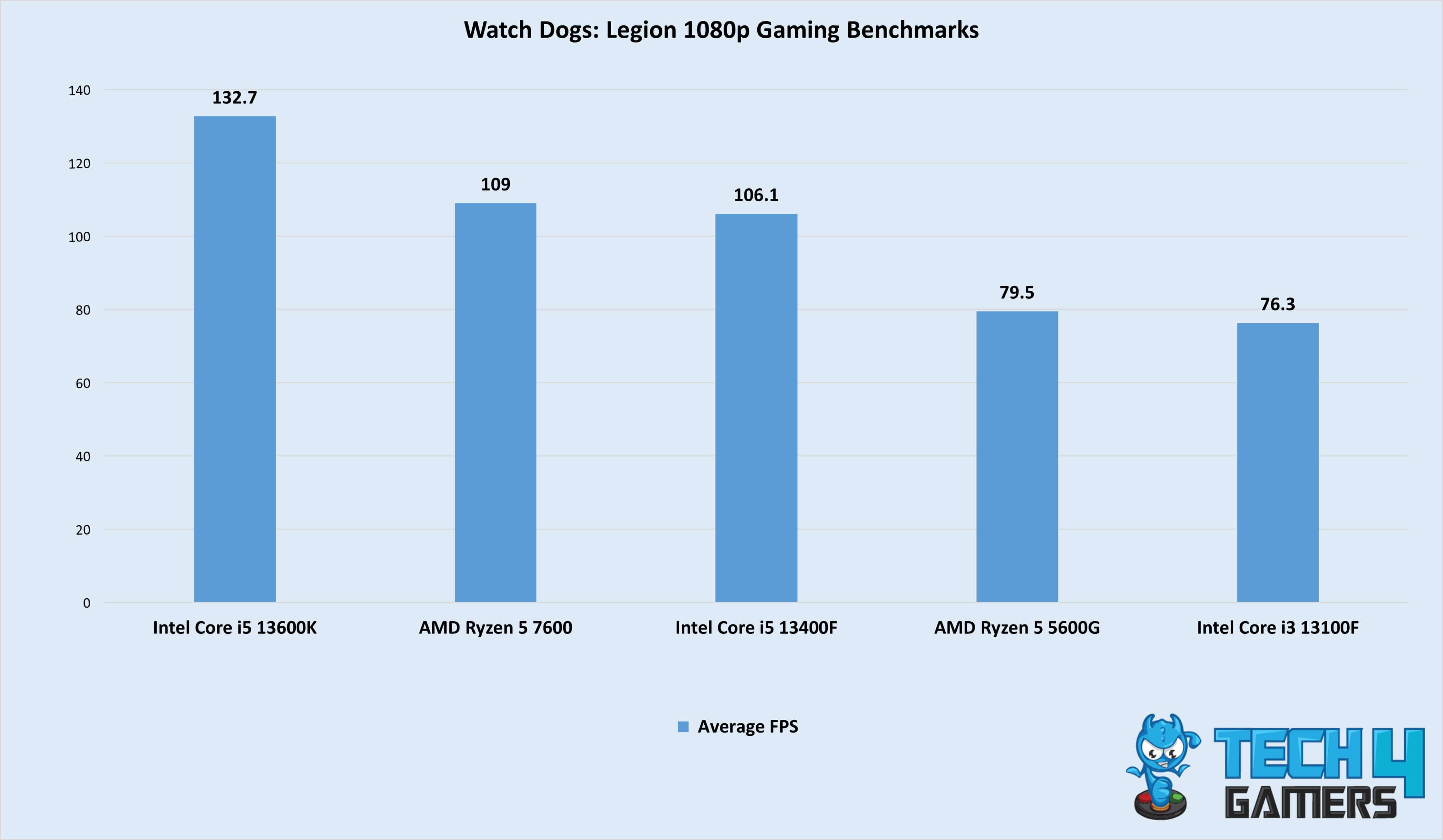 Watch Dogs Legion 1080p Gaming Benchmarks