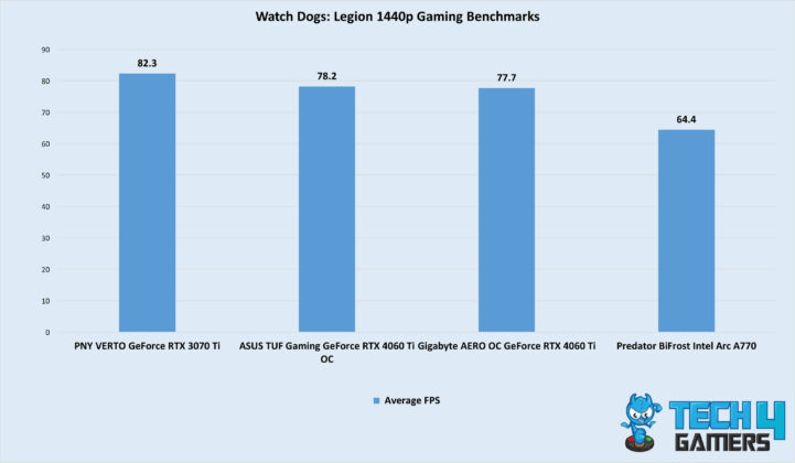 Watch Dogs Legion 1440p Gaming Benchmarks