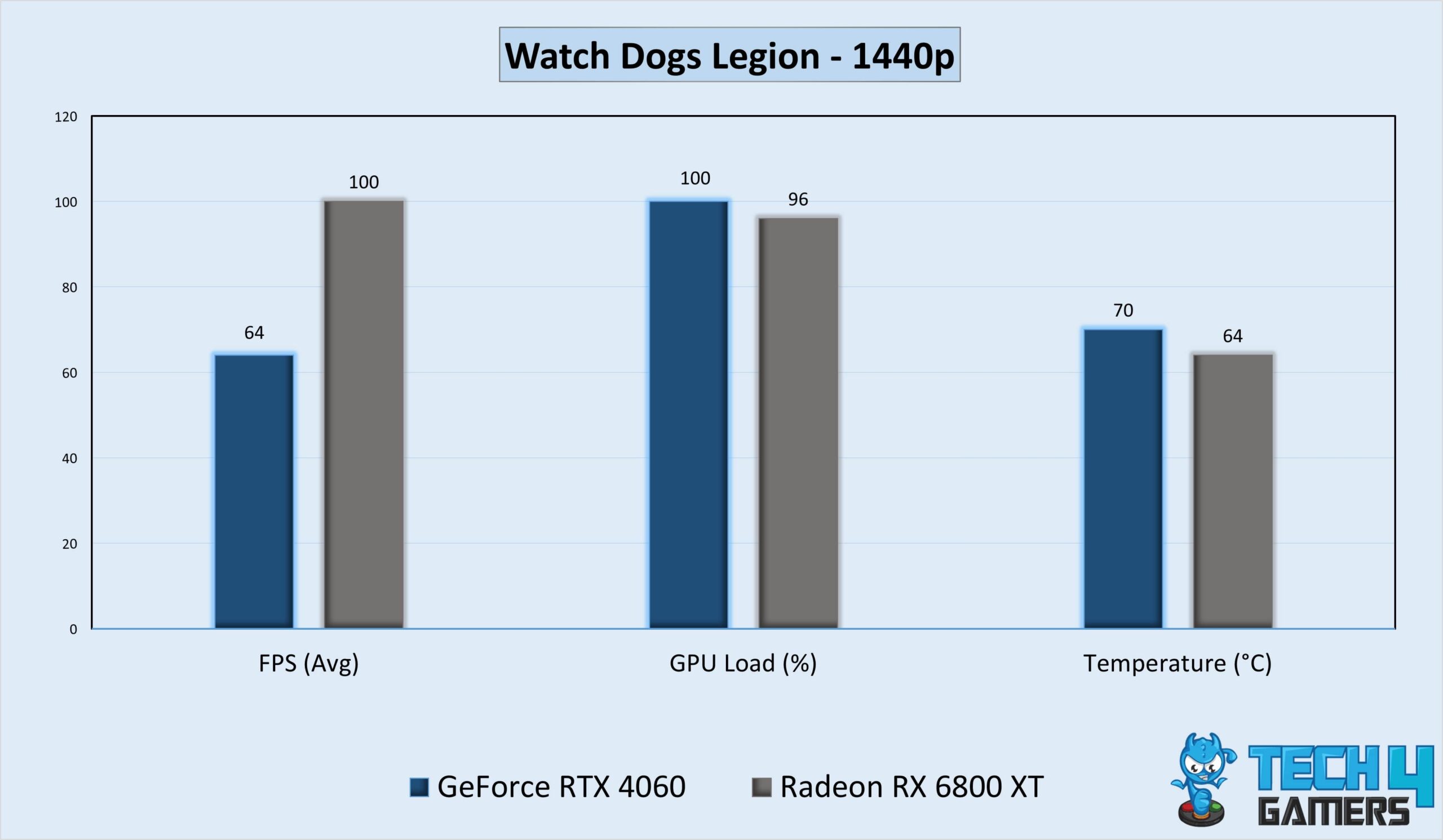 Watch Dogs Legion Benchmarks