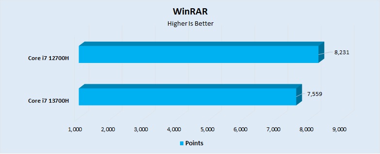 WinRAR Performance
