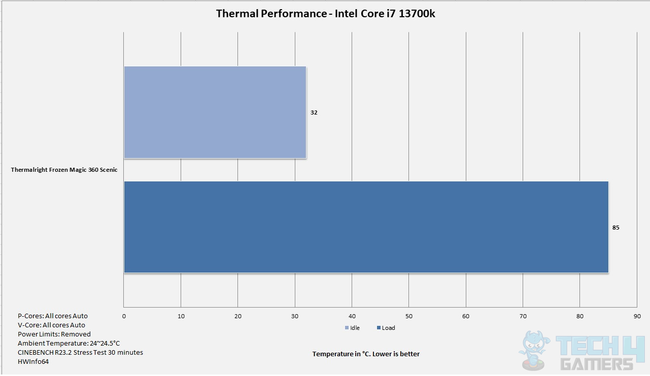 XPG Levante X 360 Liquid Cooler — Thermal Performance i7 13700k