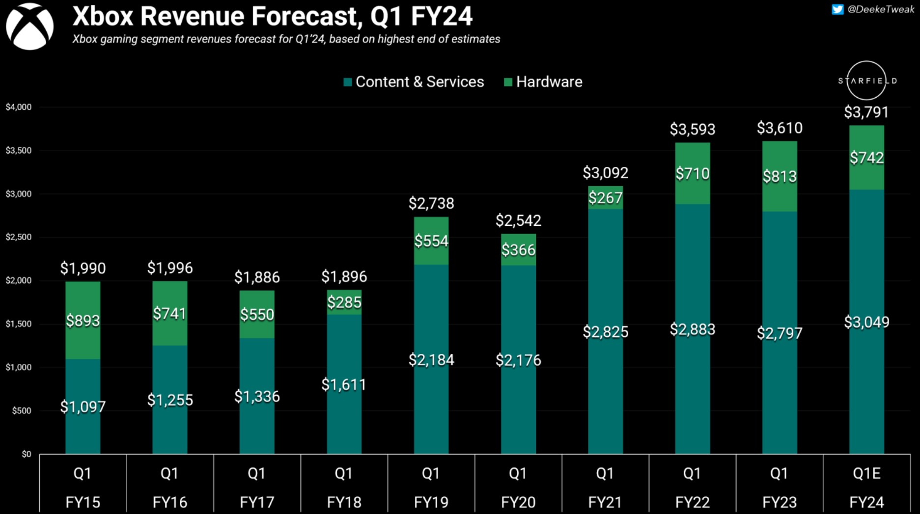 Xbox Revenue Forecast Q1 Fy24