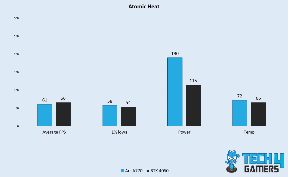 Atomic Heat Performance
