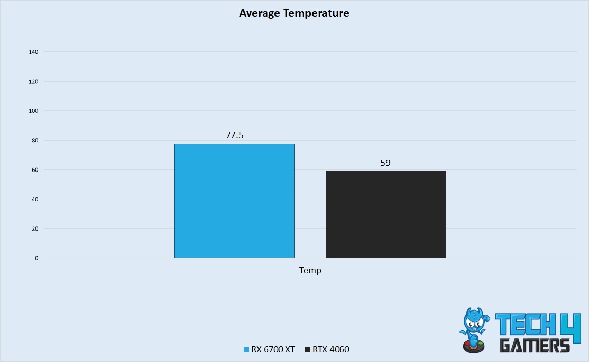 Average Temperature Performance 