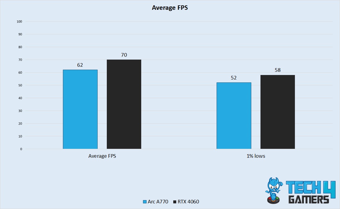 Average FPS Performance