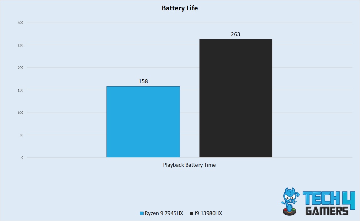 Battery Life Performance 