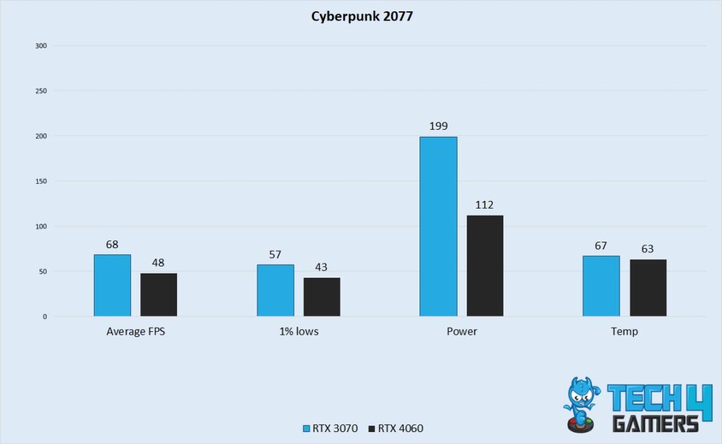 Cyberpunk 2077 Performance 