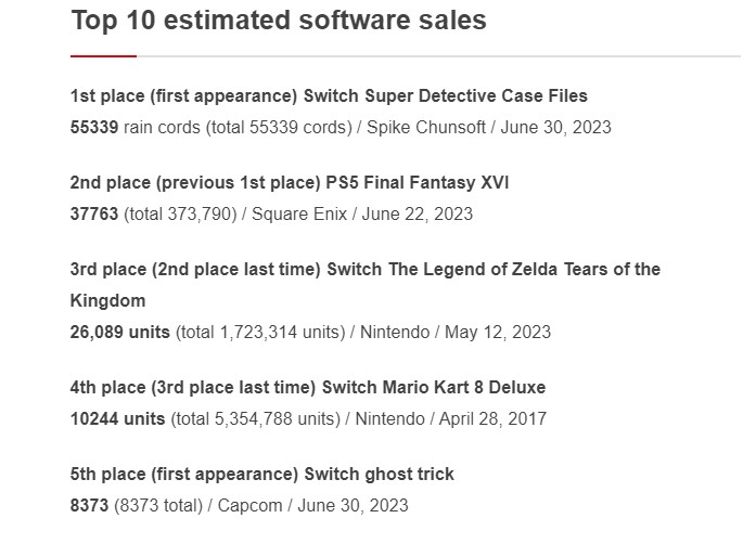 Final Fantasy 16 Sales
