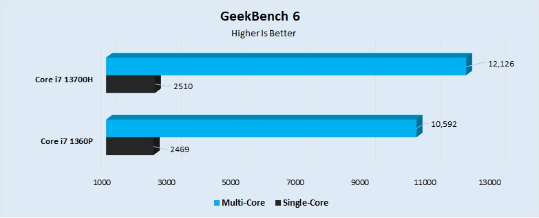 GeekBench 6 Performance