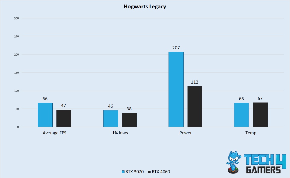 Hogwarts Legacy Performance