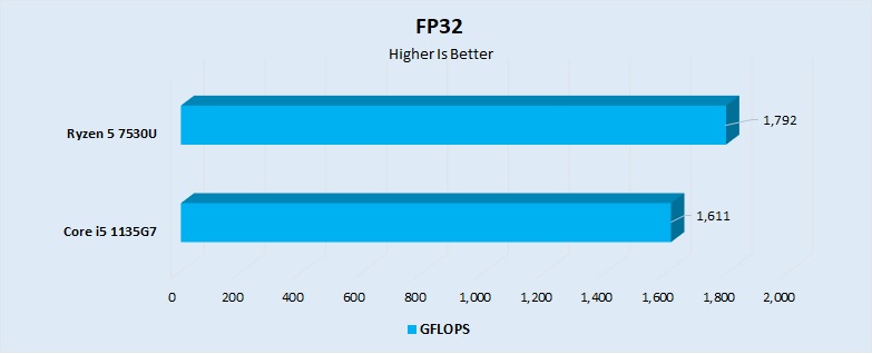 FP32 Performance