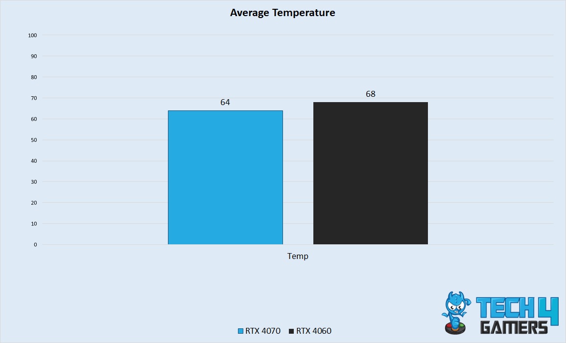 Average Temperature 
