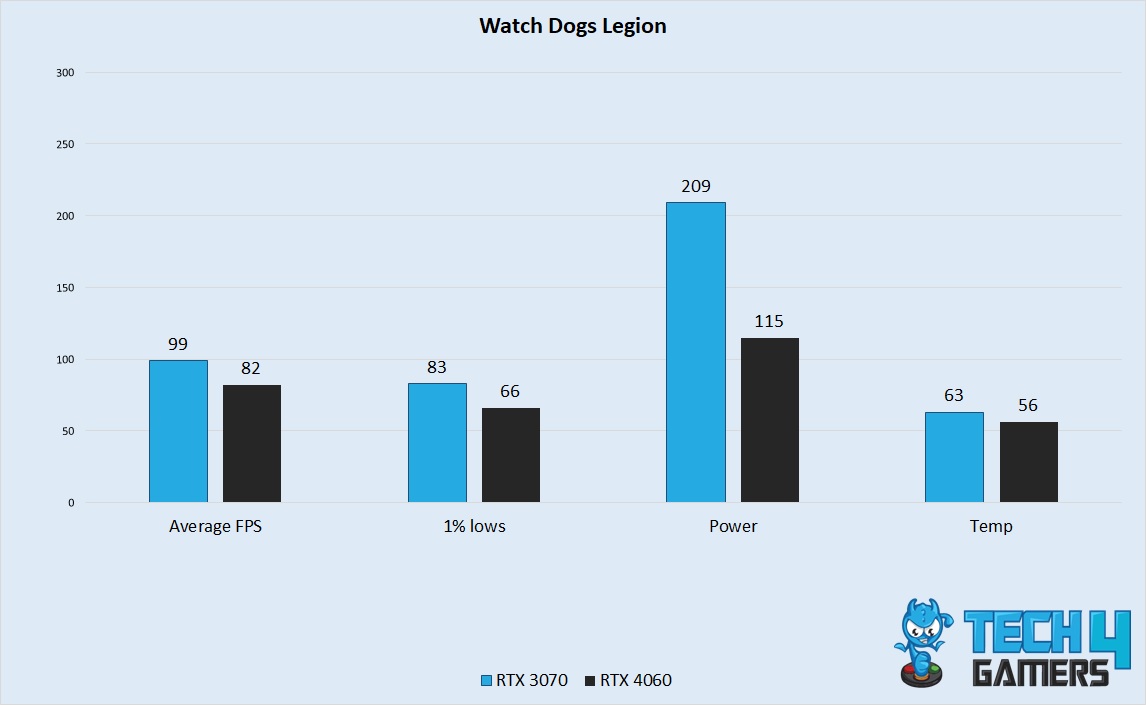 Watch Dogs Legion Performance 