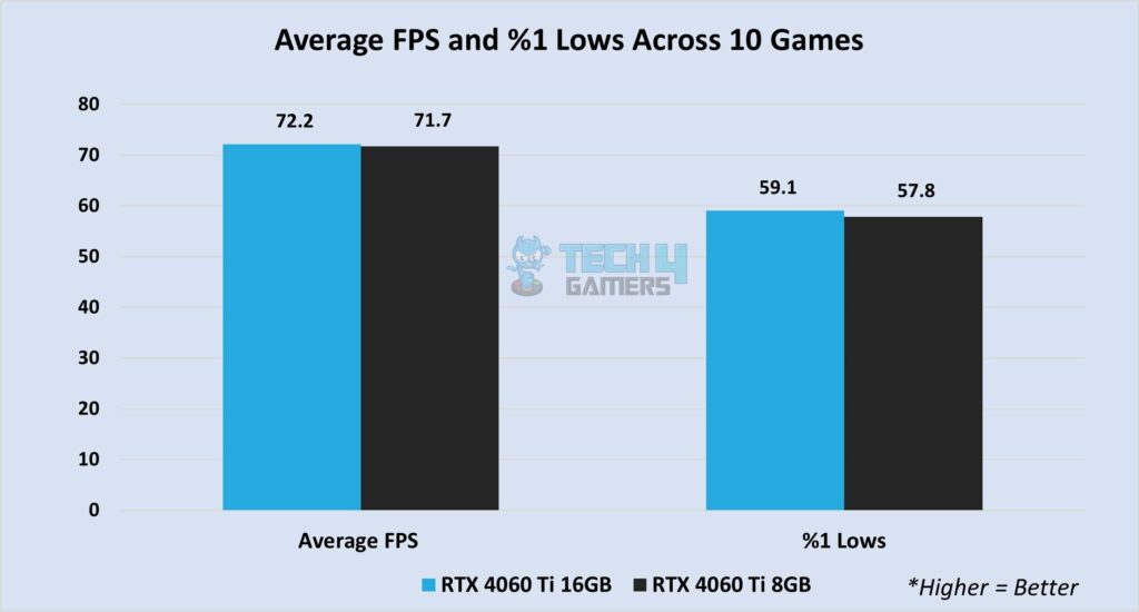Average FPS in 10 games at 1440P