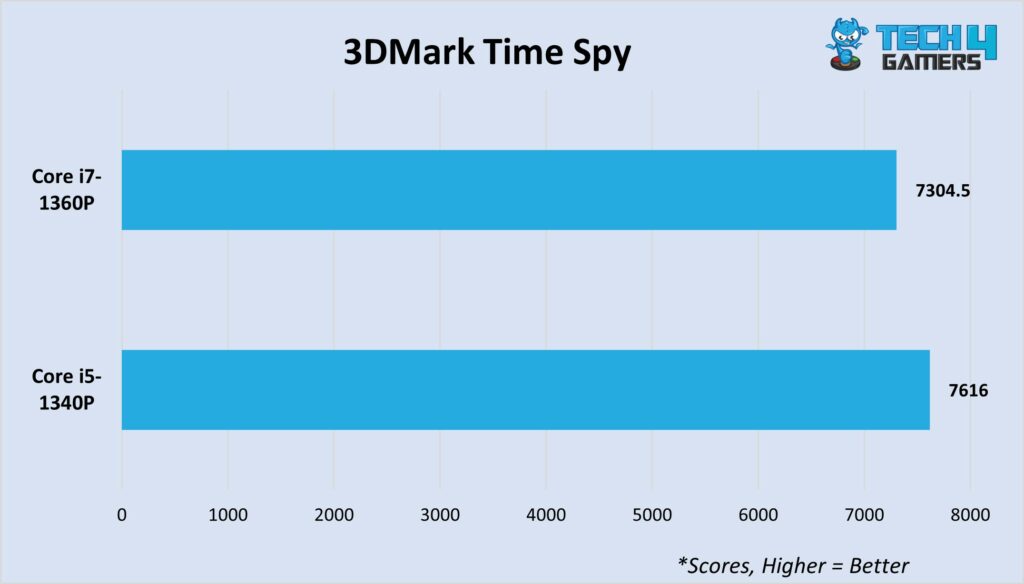 3DMark Time Spy CPU Benchmark 