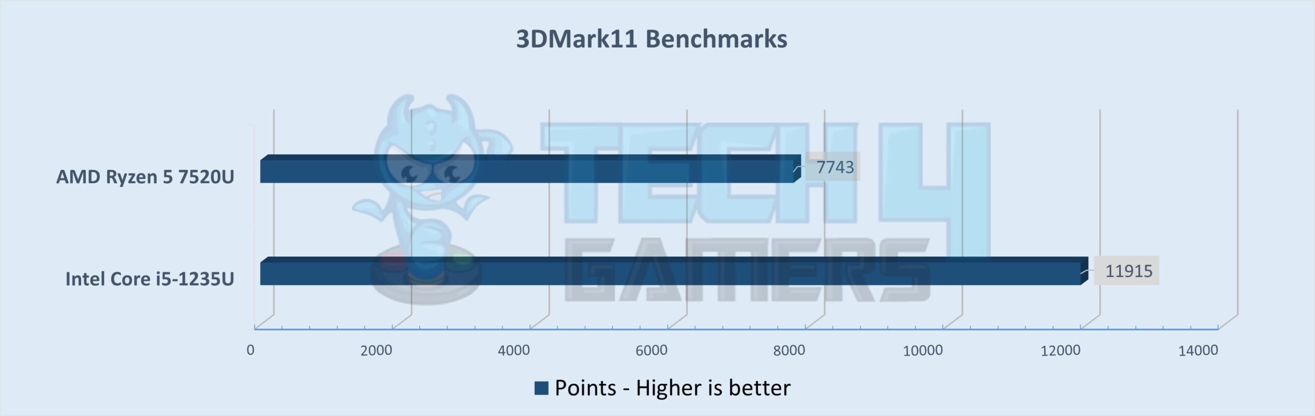 3DMark11 Benchmarks