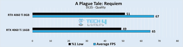 A Plague Tale: Requiem Benchmarks at 1440p